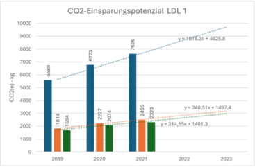 CO₂-Ausstoß am aktuellen und zwei möglichen Verlagerungsstandorten
